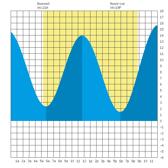 Willoughby Island tide chart for Monday, April 27, 2026
