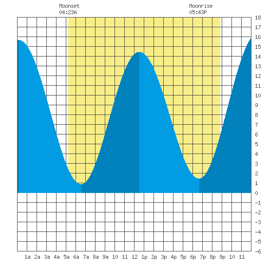 Willoughby Island tide chart for Tuesday, April 28, 2026