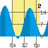 Willoughby Island tide chart for Thursday, April 2, 2026