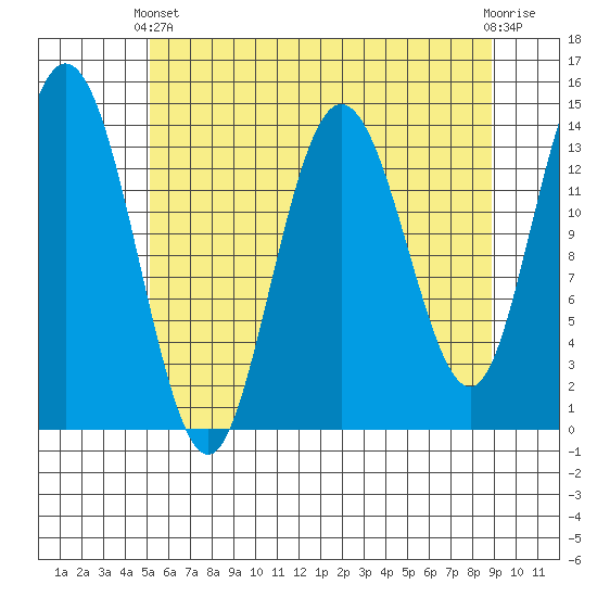 Willoughby Island tide chart for Thursday, April 30, 2026