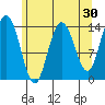 Willoughby Island tide chart for Thursday, April 30, 2026