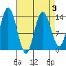 Willoughby Island tide chart for Friday, April 3, 2026