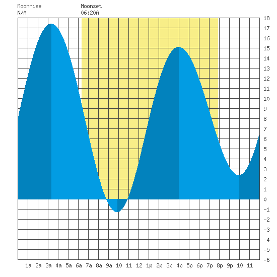 Willoughby Island tide chart for Saturday, April 4, 2026