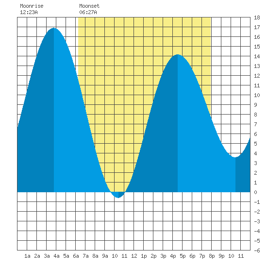 Willoughby Island tide chart for Sunday, April 5, 2026