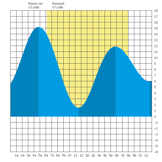 Willoughby Island tide chart for Tuesday, April 7, 2026