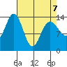 Willoughby Island tide chart for Tuesday, April 7, 2026