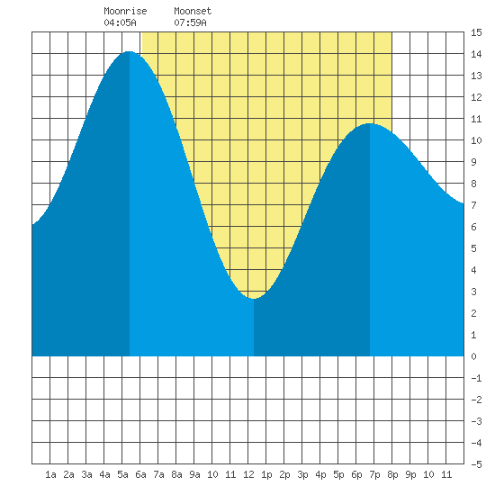 Willoughby Island tide chart for Wednesday, April 8, 2026
