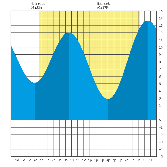 Willoughby Island tide chart for Monday, May 11, 2026