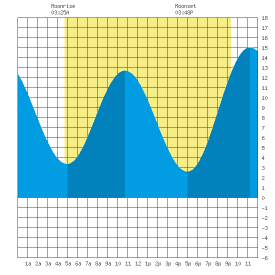 Willoughby Island tide chart for Tuesday, May 12, 2026