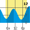 Willoughby Island tide chart for Tuesday, May 12, 2026