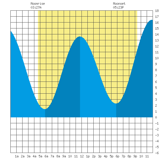 Willoughby Island tide chart for Wednesday, May 13, 2026