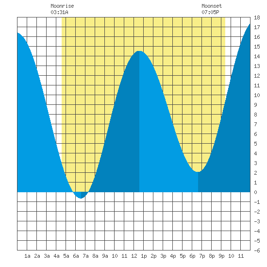 Willoughby Island tide chart for Thursday, May 14, 2026