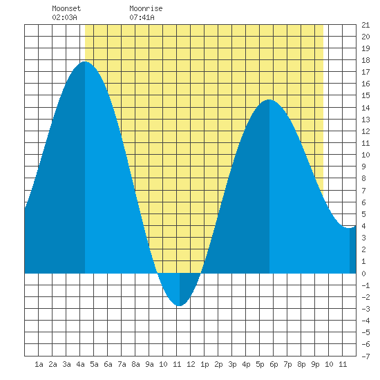 Willoughby Island tide chart for Wednesday, May 20, 2026
