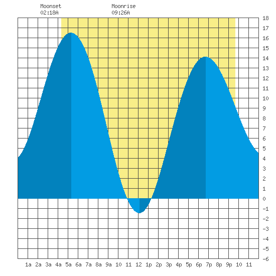 Willoughby Island tide chart for Thursday, May 21, 2026