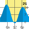 Willoughby Island tide chart for Thursday, May 21, 2026