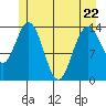 Willoughby Island tide chart for Friday, May 22, 2026