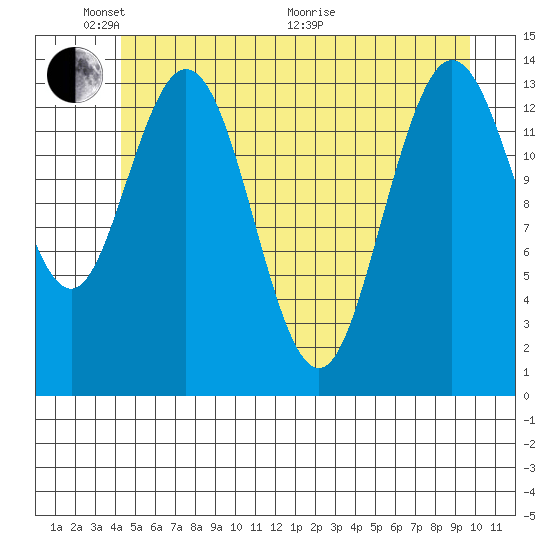 Willoughby Island tide chart for Saturday, May 23, 2026