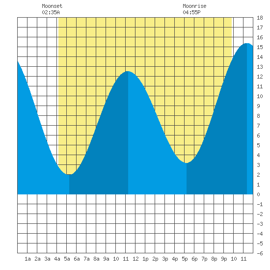 Willoughby Island tide chart for Tuesday, May 26, 2026
