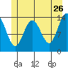 Willoughby Island tide chart for Tuesday, May 26, 2026