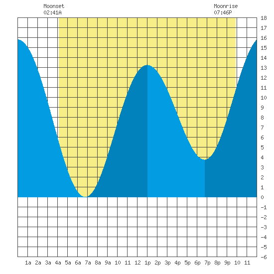 Willoughby Island tide chart for Thursday, May 28, 2026
