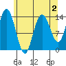 Willoughby Island tide chart for Saturday, May 2, 2026