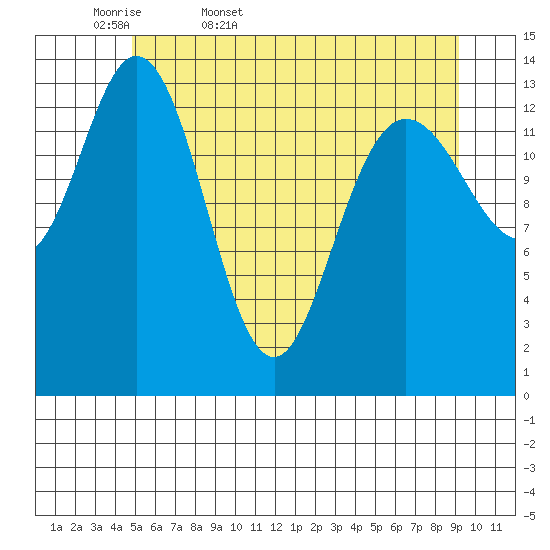 Willoughby Island tide chart for Thursday, May 7, 2026