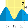 Willoughby Island tide chart for Thursday, May 7, 2026