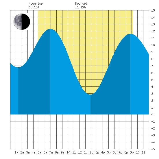 Willoughby Island tide chart for Saturday, May 9, 2026