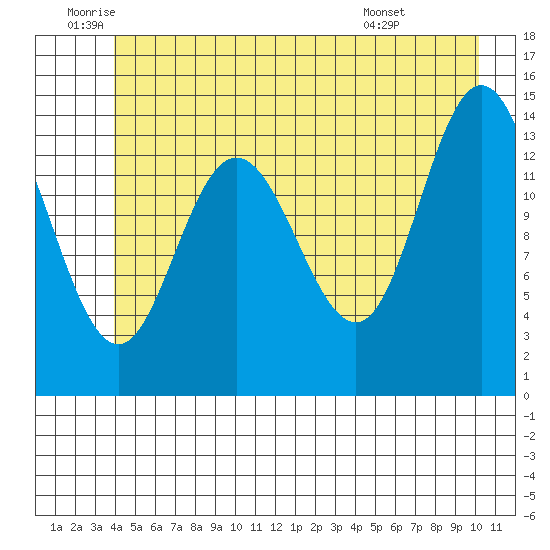 Willoughby Island tide chart for Wednesday, June 10, 2026