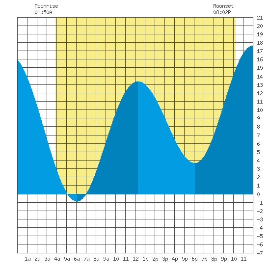 Willoughby Island tide chart for Friday, June 12, 2026