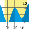 Willoughby Island tide chart for Friday, June 12, 2026