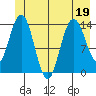 Willoughby Island tide chart for Friday, June 19, 2026