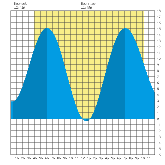 Willoughby Island tide chart for Saturday, June 20, 2026