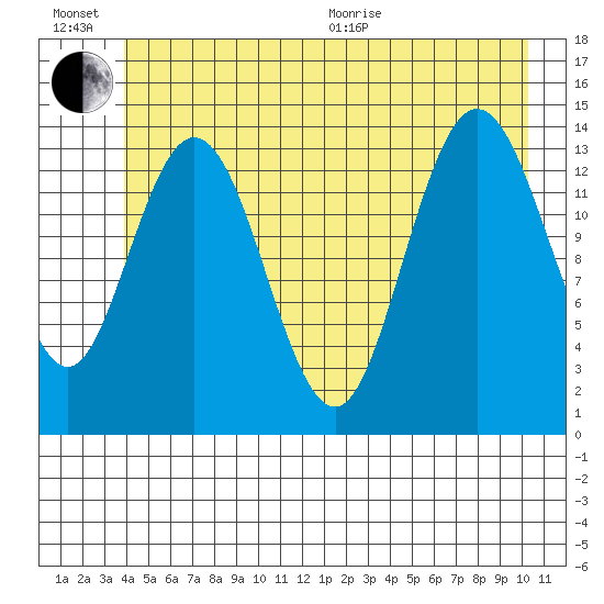 Willoughby Island tide chart for Sunday, June 21, 2026