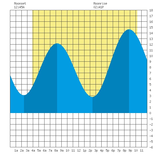 Willoughby Island tide chart for Monday, June 22, 2026