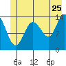 Willoughby Island tide chart for Thursday, June 25, 2026