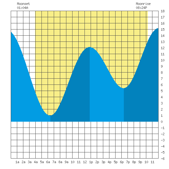 Willoughby Island tide chart for Friday, June 26, 2026