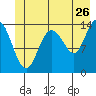 Willoughby Island tide chart for Friday, June 26, 2026
