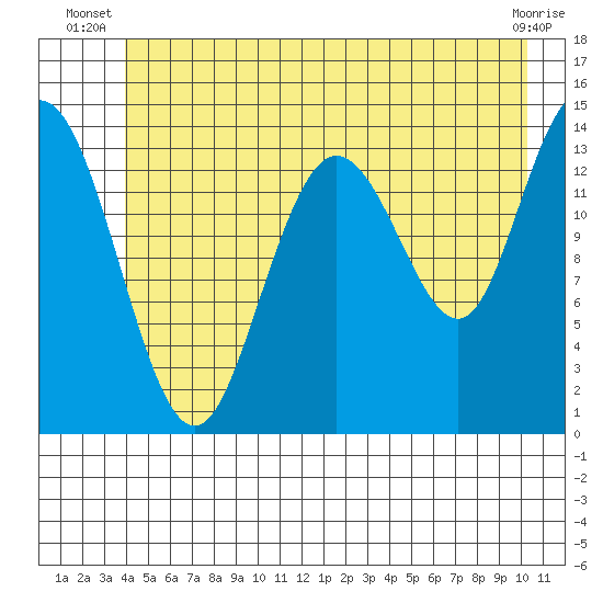 Willoughby Island tide chart for Saturday, June 27, 2026
