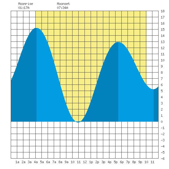 Willoughby Island tide chart for Thursday, June 4, 2026