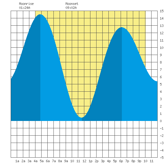 Willoughby Island tide chart for Friday, June 5, 2026
