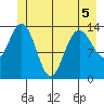 Willoughby Island tide chart for Friday, June 5, 2026