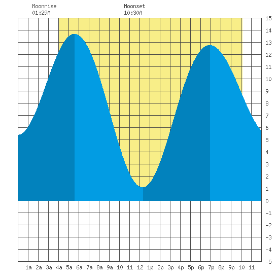 Willoughby Island tide chart for Saturday, June 6, 2026