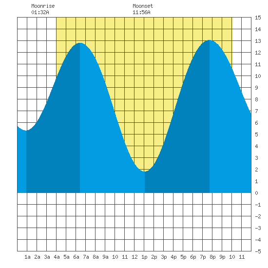 Willoughby Island tide chart for Sunday, June 7, 2026