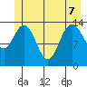 Willoughby Island tide chart for Sunday, June 7, 2026