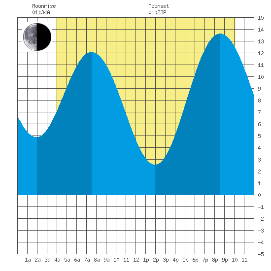 Willoughby Island tide chart for Monday, June 8, 2026