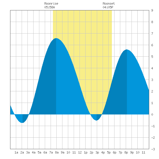 Willtown Bluff tide chart for Monday, January 11, 2021