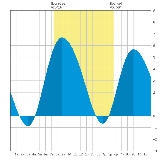 Willtown Bluff tide chart for Tuesday, January 12, 2021
