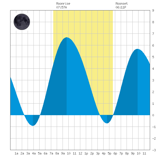 Willtown Bluff tide chart for Wednesday, January 13, 2021