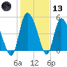 Willtown Bluff tide chart for Wednesday, January 13, 2021